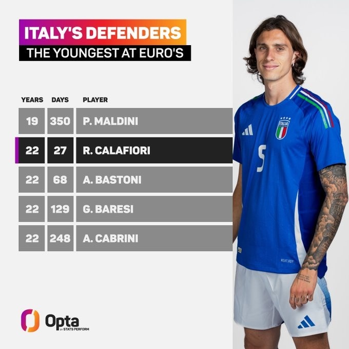 仅次于马队！卡拉菲奥里是意大利欧洲杯历史第二年轻首秀后卫